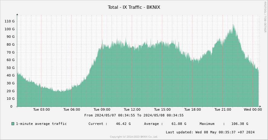 Total - IX Traffic - BKNIX